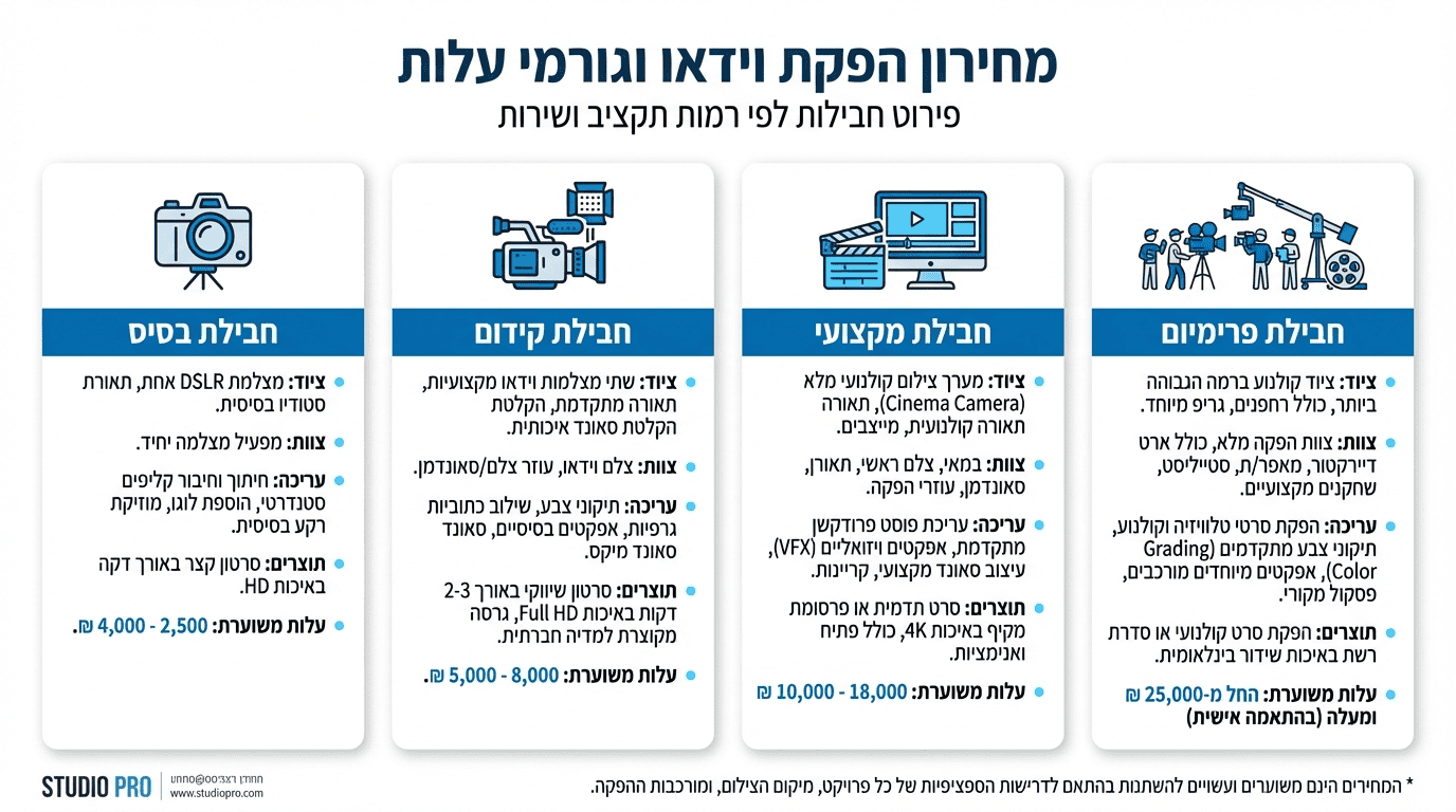 תקציב ועלויות הפקת סרטון שיווקי לעסק קטן