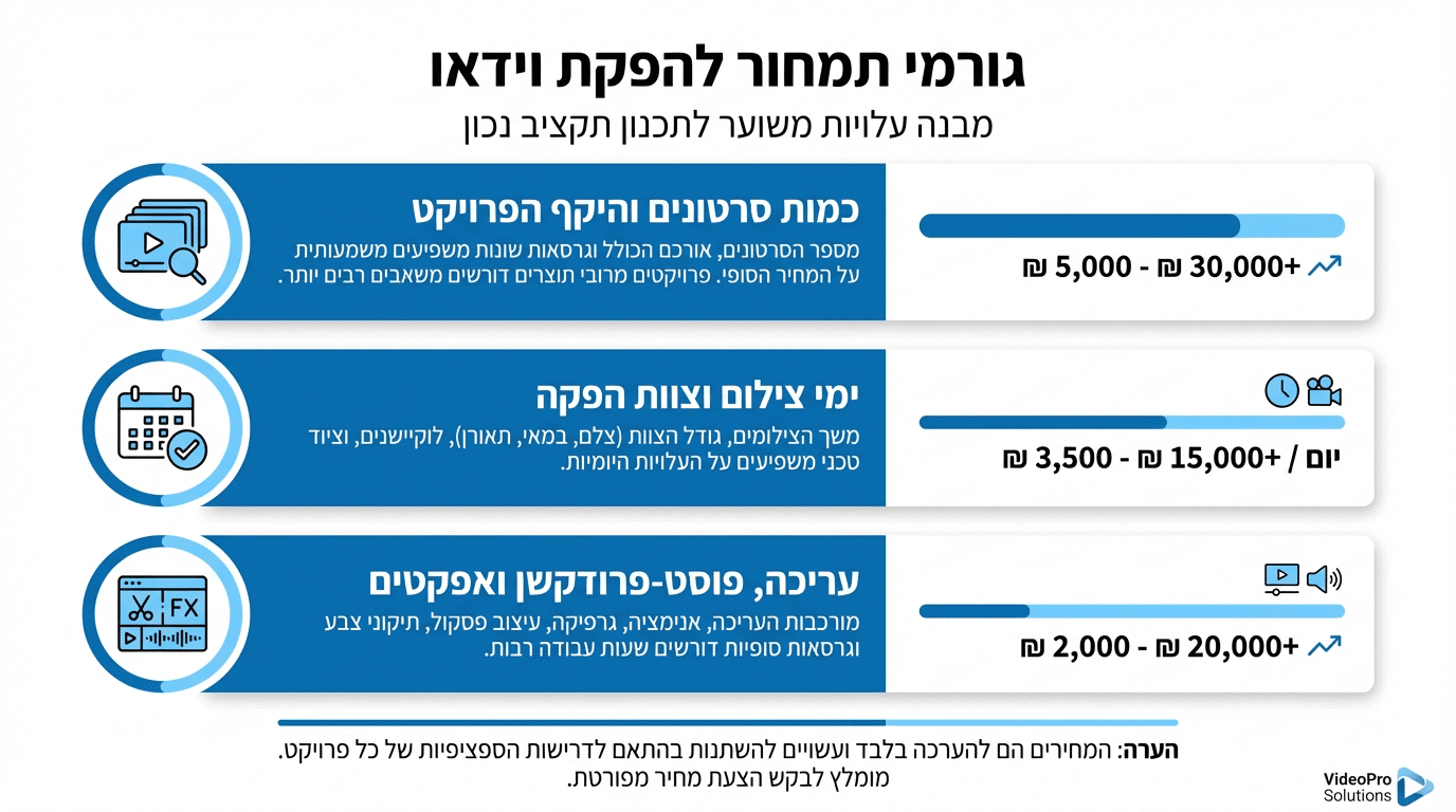 עלויות הפקת סרטון טיקטוק - פירוט מרכיבי התמחור