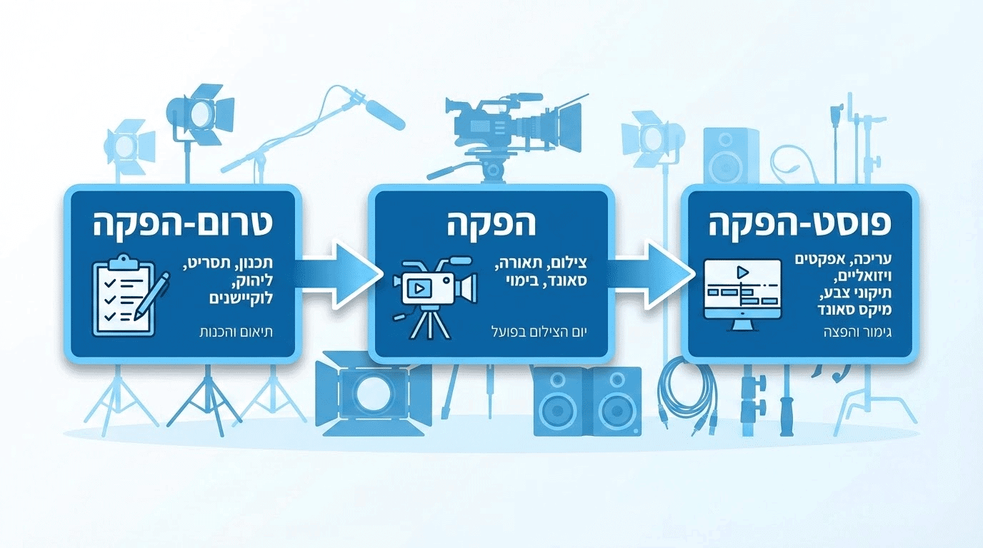 שלבי תהליך הפקת סרטון מוצר מקצועי