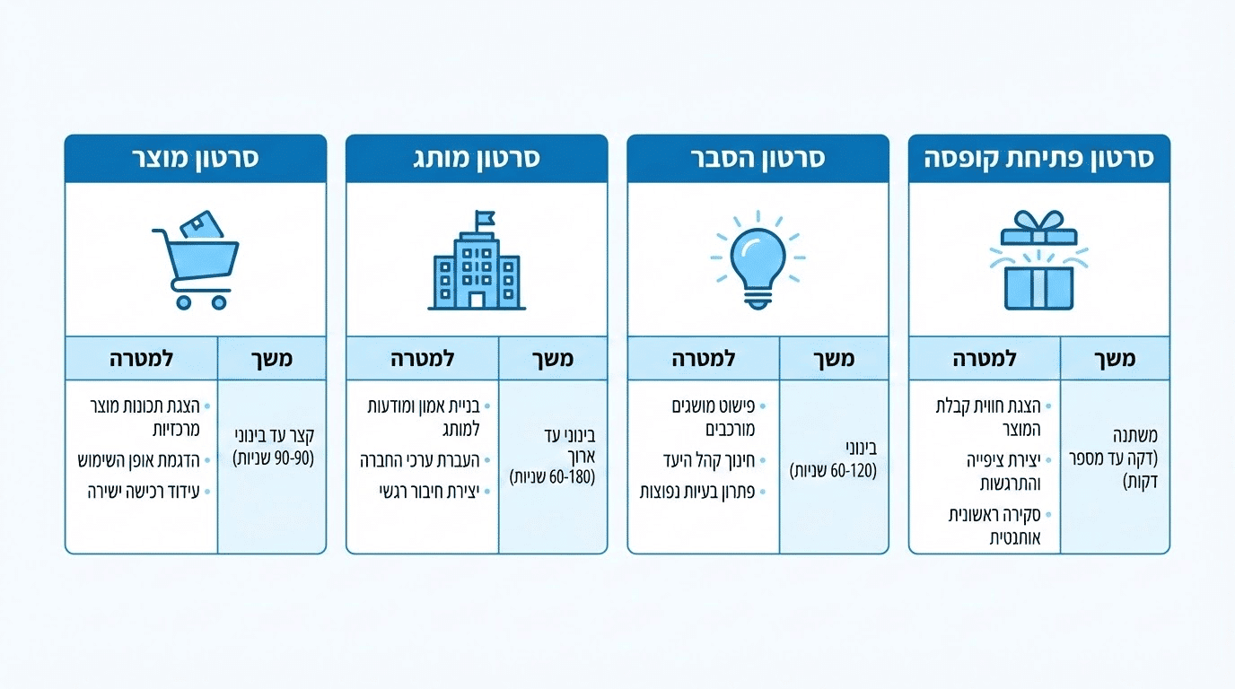הבדלים בין סוגי סרטונים - סרטון מוצר, תדמית והסבר
