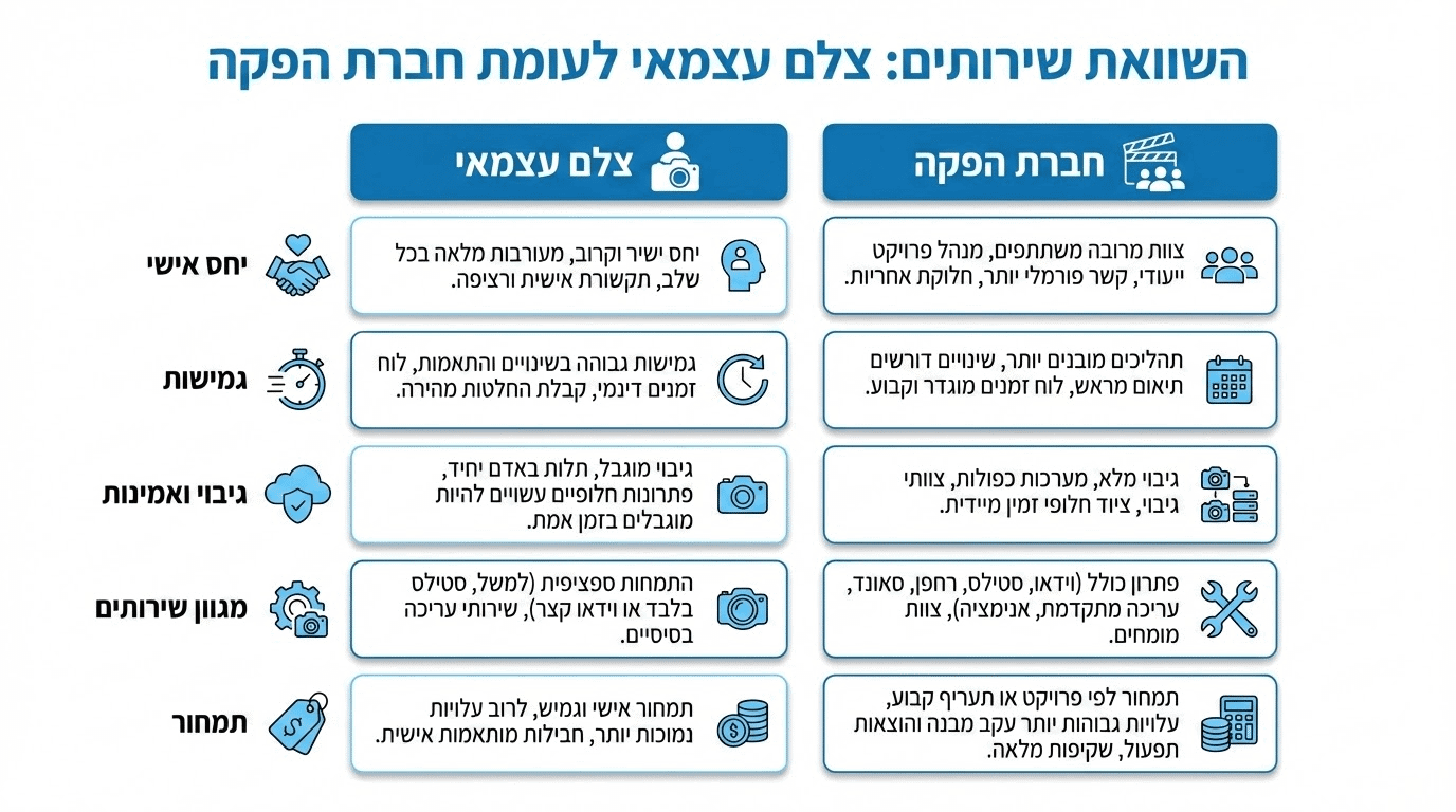 השוואה בין צלם עצמאי לחברת הפקה - יתרונות וחסרונות