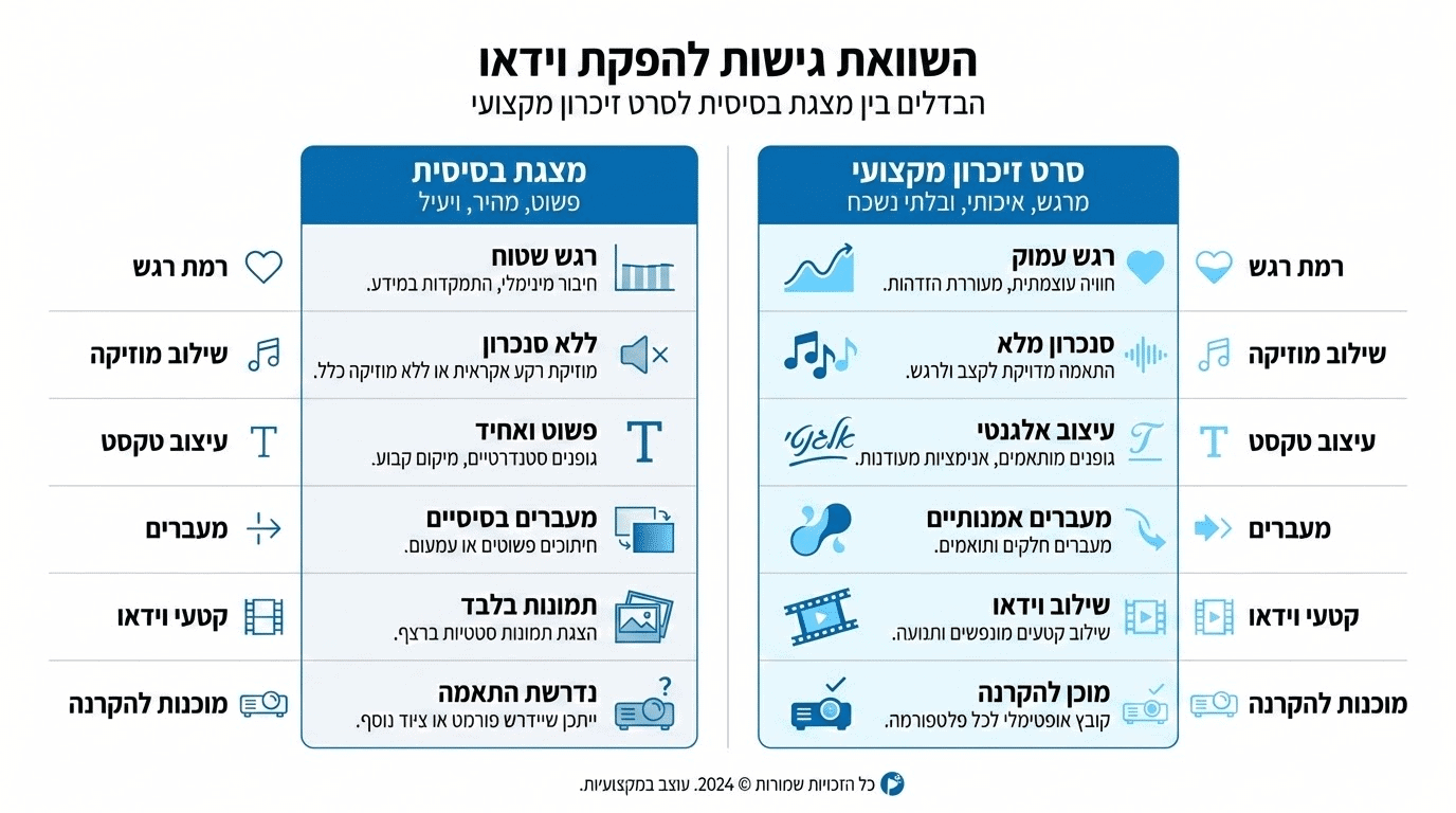 השוואה בין מצגת תמונות פשוטה לסרטון הנצחה מקצועי