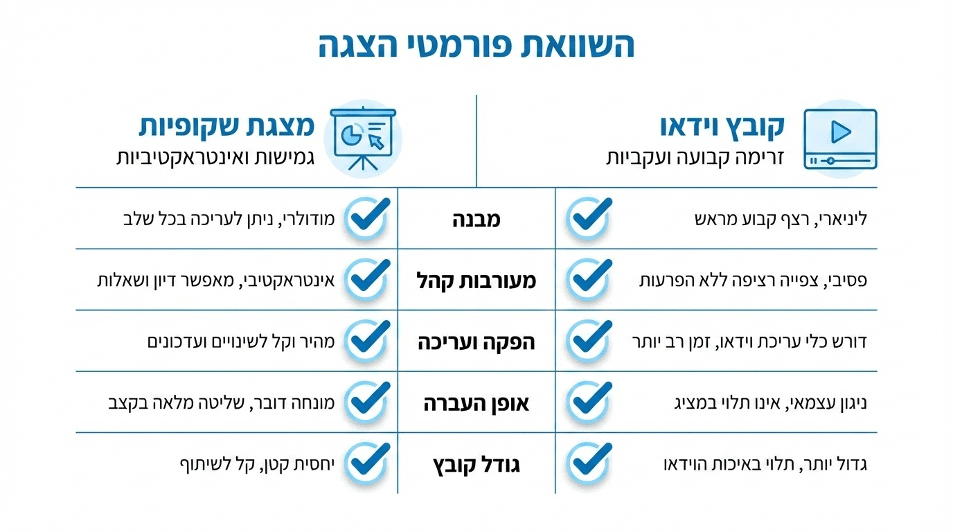 השוואה בין מצגת שקופיות לסרטון וידאו מוכן להקרנה באירועים