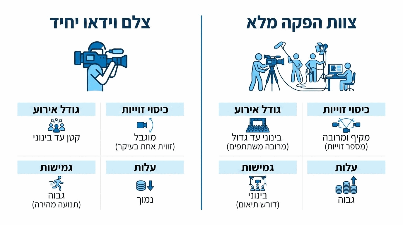 השוואה בין צלם יחיד לצוות צילום מלא לאירועים