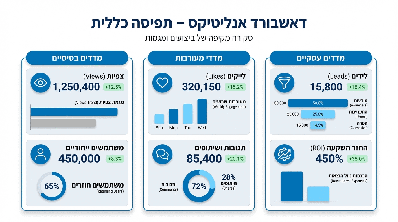 מדדים קריטיים למעקב אחר ביצועי סרטונים שיווקיים - צפיות, מעורבות ותוצאות עסקיות