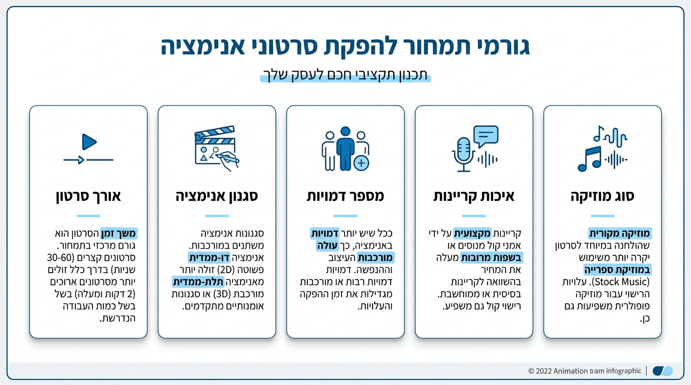 השוואת עלויות הפקת סרטון אנימציה לעסק