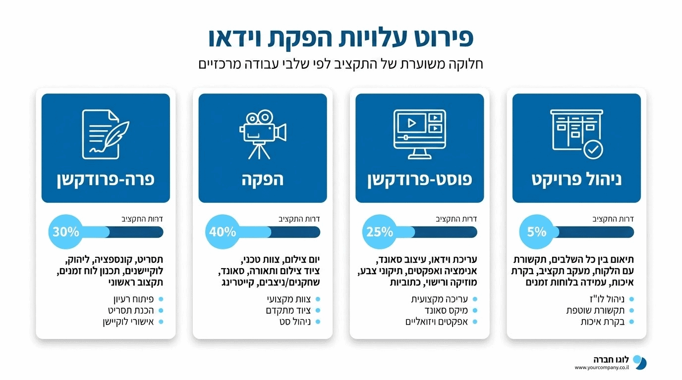 גורמים המשפיעים על מחיר הפקת סרטון ליוטיוב