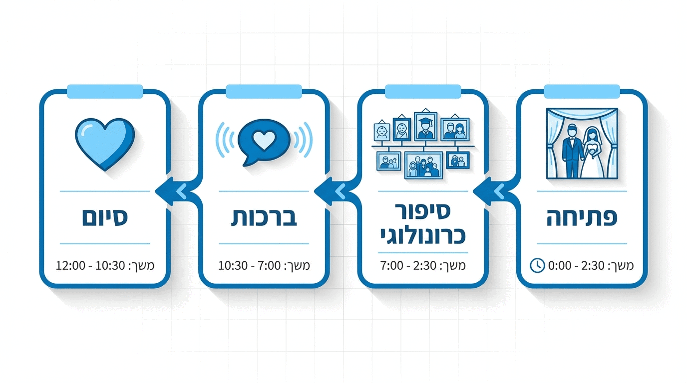 מבנה מומלץ לסרטון יובל כסף מפתיחה עד סיום