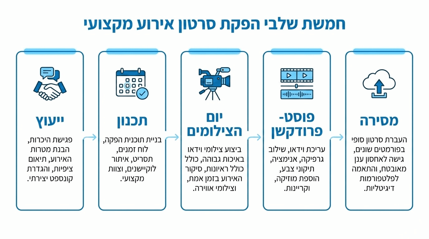 שלבי הפקת וידאו מקצועית לאירועים - מייעוץ ועד מסירה