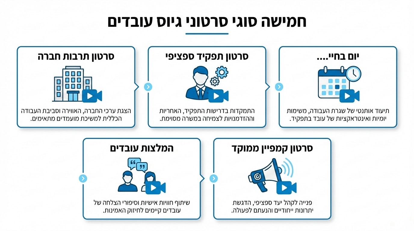 השוואה בין סוגי סרטוני גיוס עובדים והתאמה לצרכים ארגוניים