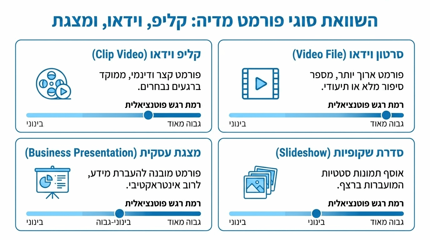 ההבדל בין קליפ, וידאו ומצגת