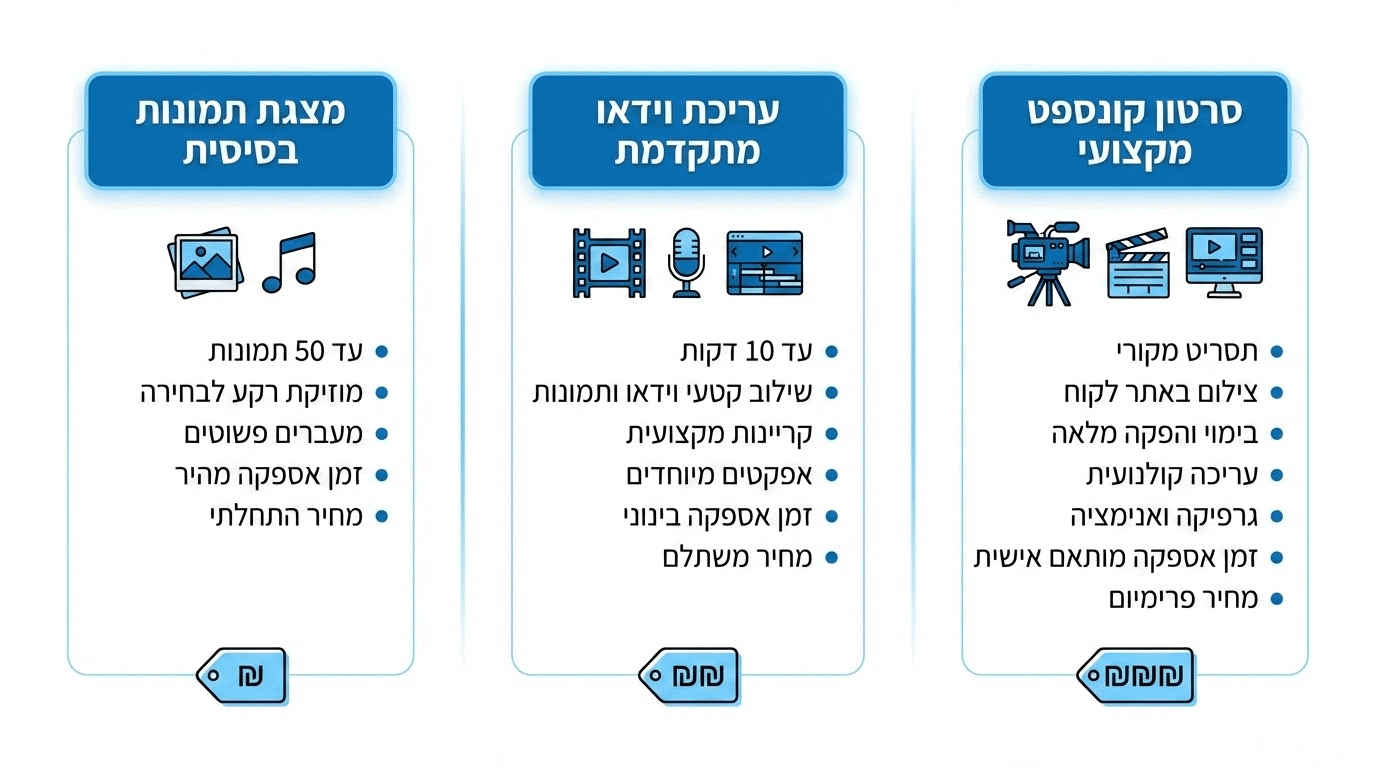 ההבדל בין מצגת תמונות לסרטון יום הולדת מקצועי - השוואה ויזואלית