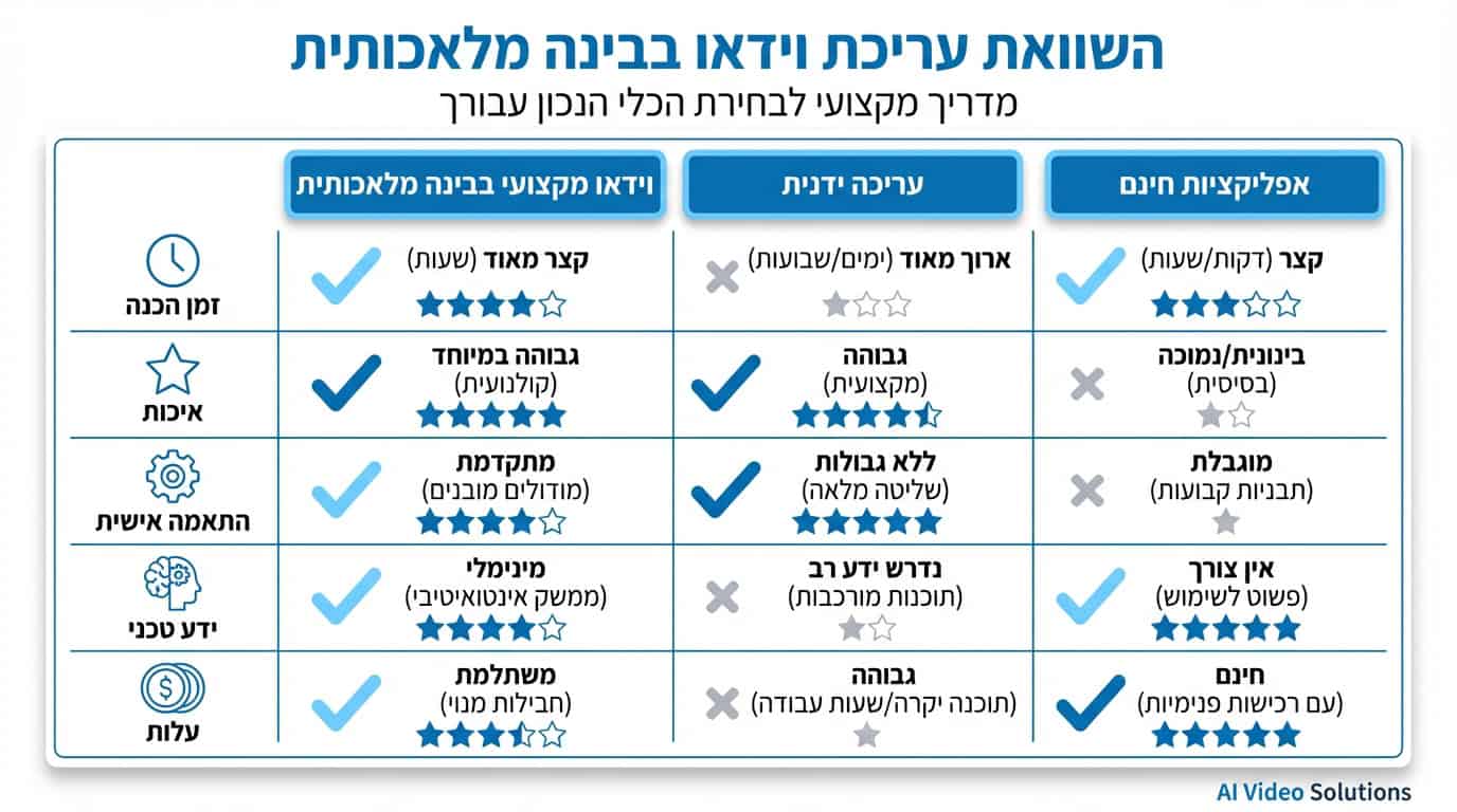 השוואה בין סרטון AI מקצועי לעריכה ידנית ואפליקציות חינמיות - טבלה מקיפה