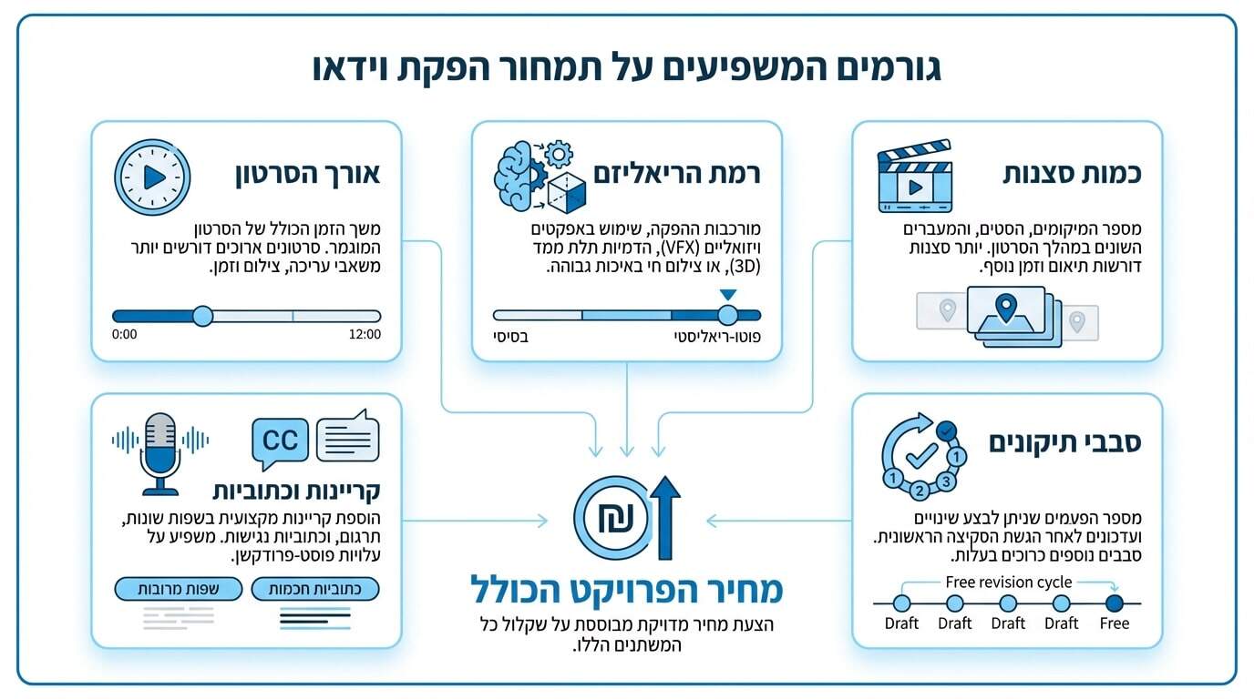 הכנה להזמנת סרטון תדמית AI לעסק