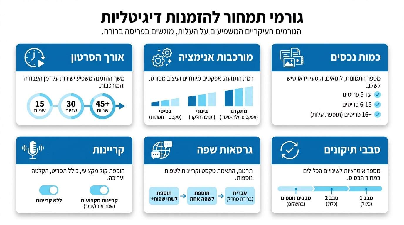גורמים המשפיעים על עלות הזמנה דיגיטלית AI