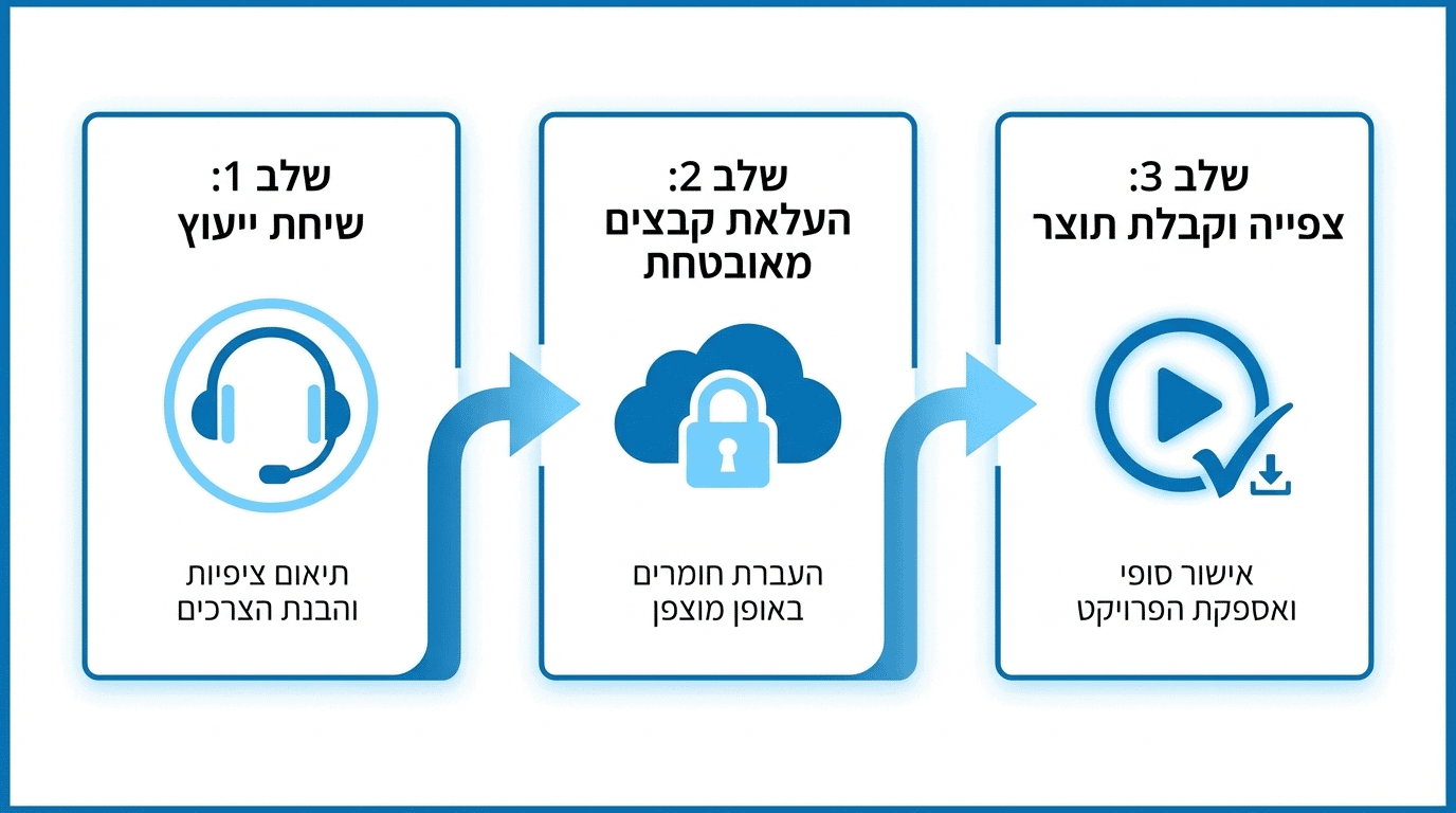 תהליך העבודה עם אולפני קרן