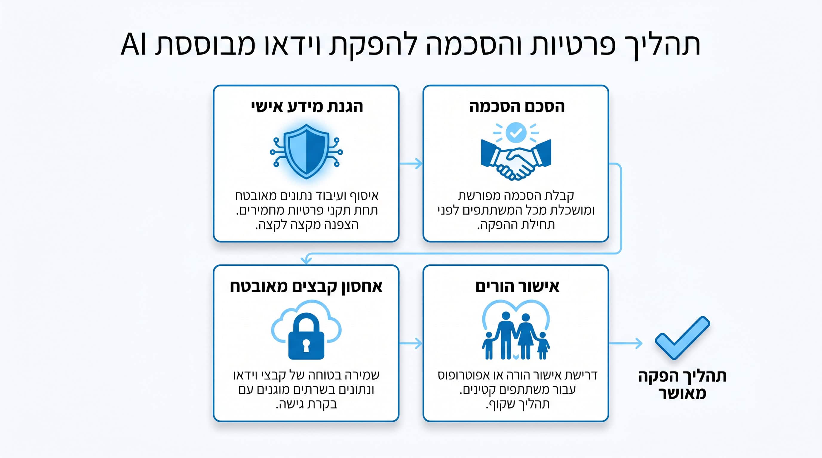 שמירה על פרטיות והסכמה בהפקת סרטון דיפ פייק לאירוע בר מצווה