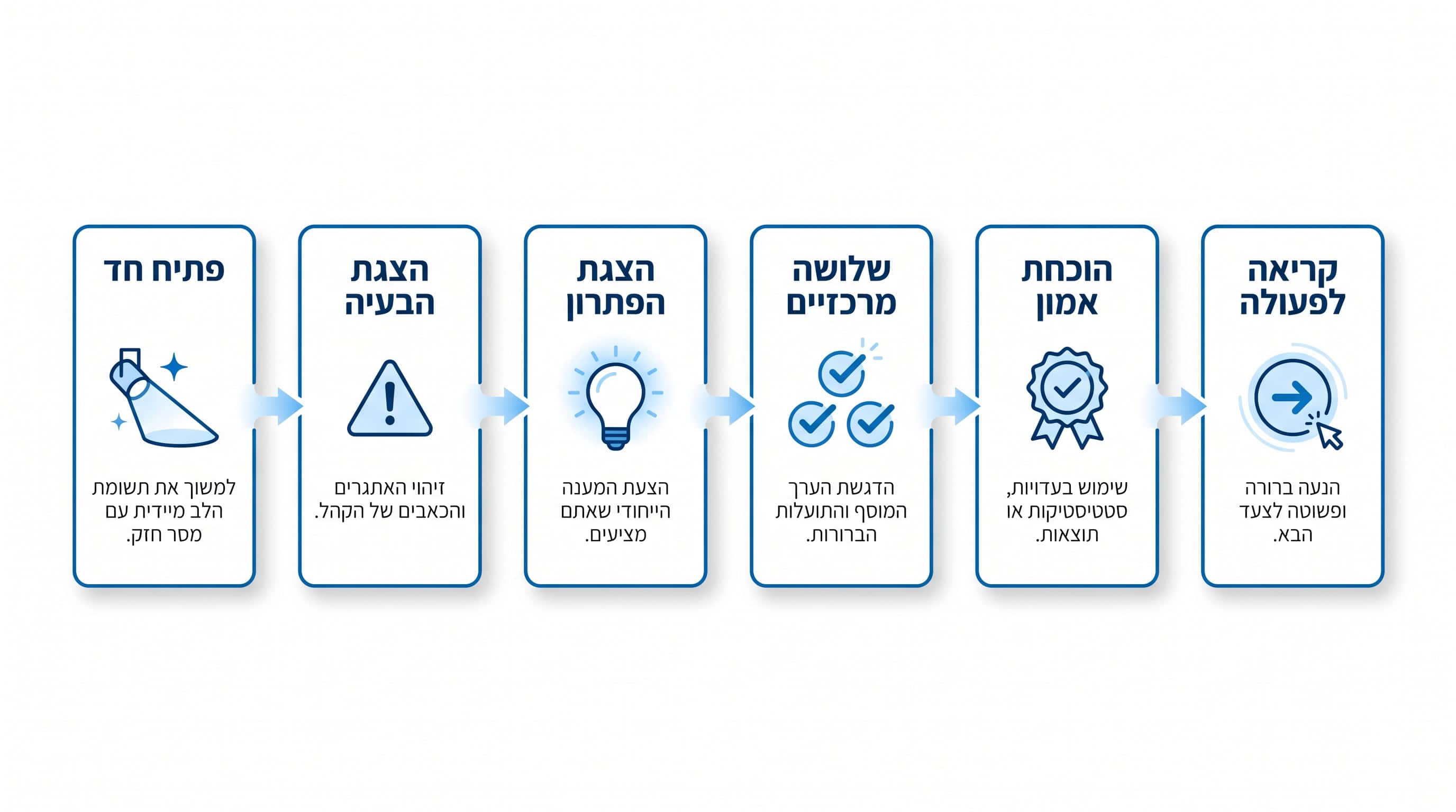 מבנה תסריט לסרטון תדמית טכנולוגי מהפתיח ועד ההוכחה