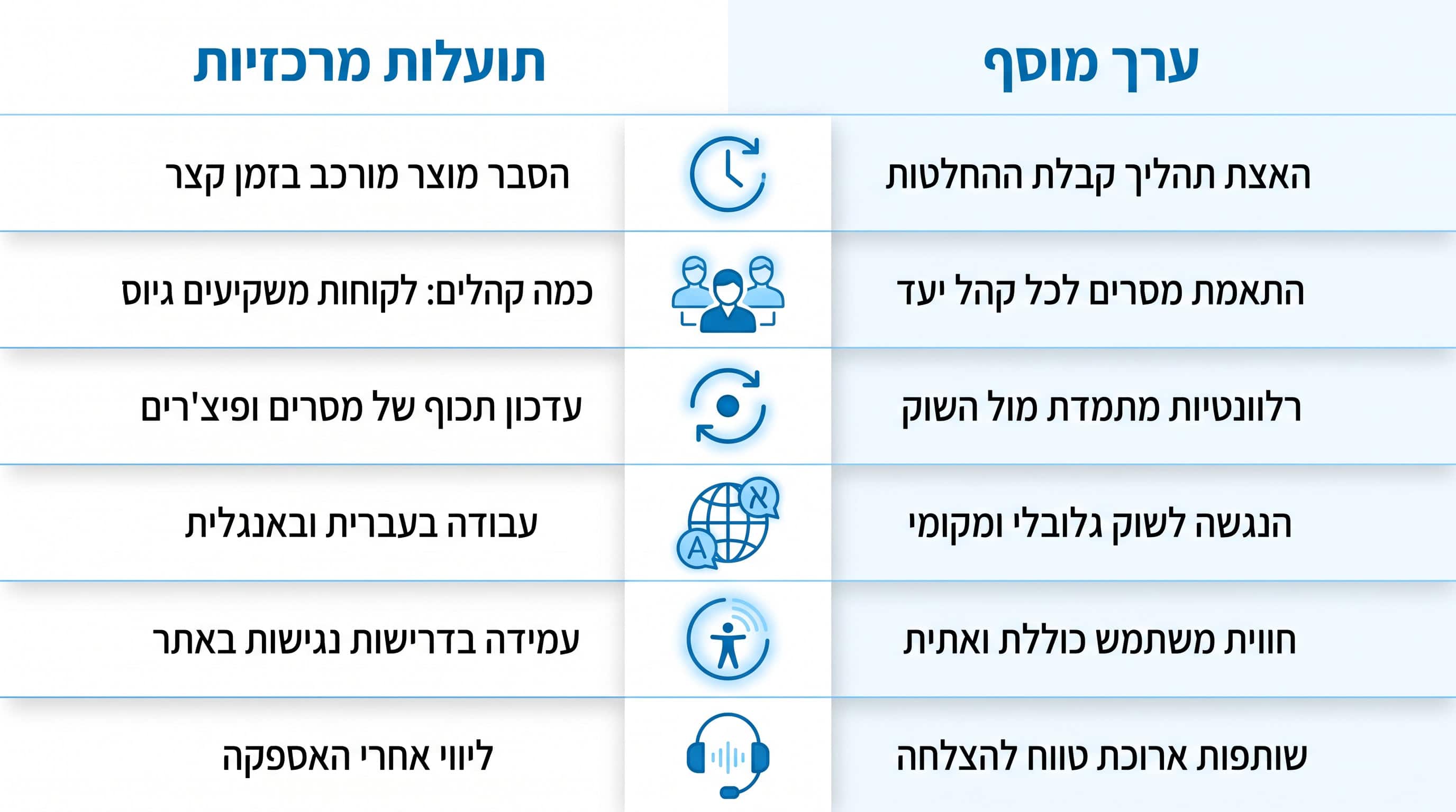 טבלת השוואה בין צורך עסקי לפתרון בפועל בהפקת וידאו