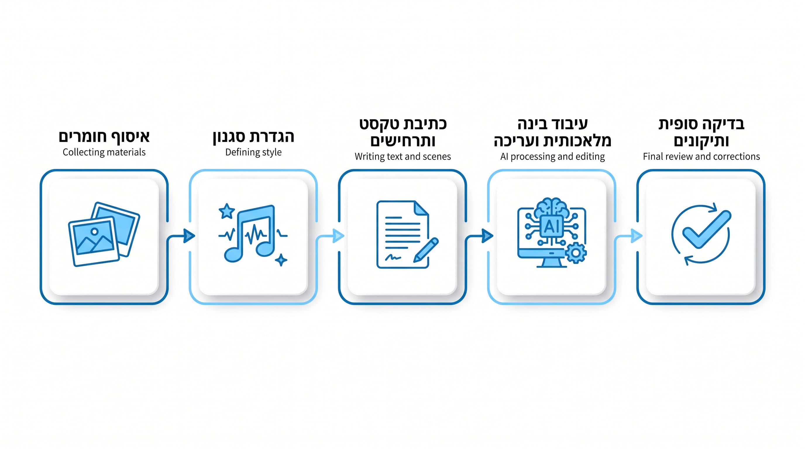 שלבי העבודה על קליפ חתונה מרגש בינה מלאכותית מהחומרים ועד התוצר הסופי