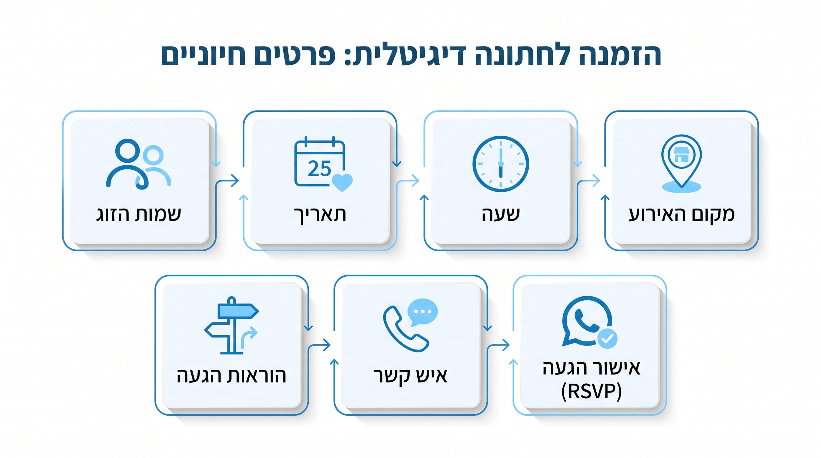 פרטים חיוניים שחייבים להופיע בכל הזמנה דיגיטלית לחתונה
