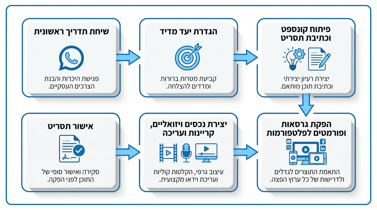 תהליך העבודה של אולפני קרן מהשיחה הראשונה ועד מסירת סרטון AI לקמפיין פרסומי