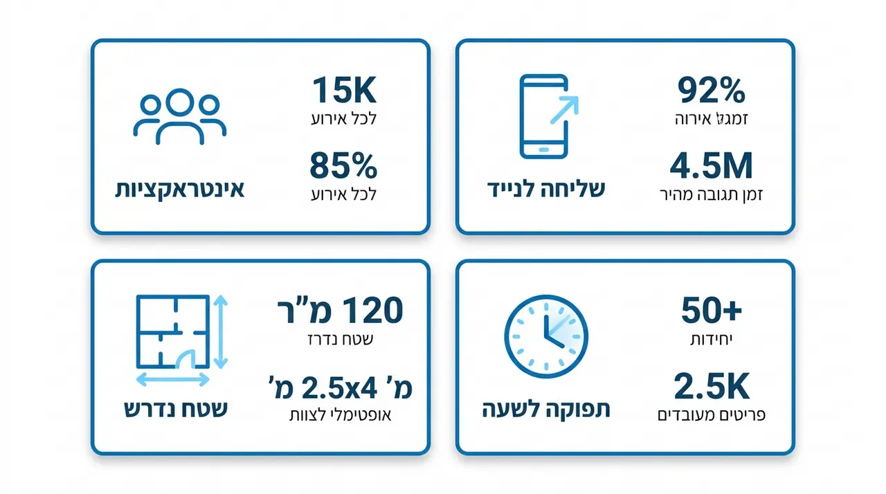 לוגיסטיקה ומדדי הצלחה למדידת ביצועי עמדת AI באירוע